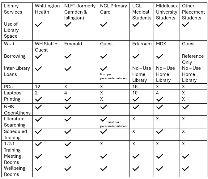 WHL - Membership - What have we got? - Table